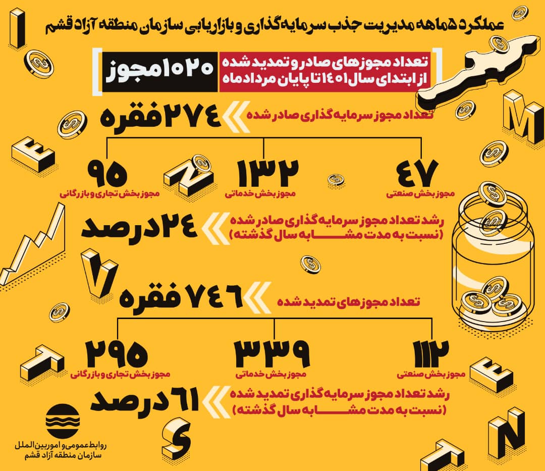 عملکرد 5 ماهه مدیریت جذب سرمایه گذاری و بازاریابی سازمان منطقه آزاد قشم
