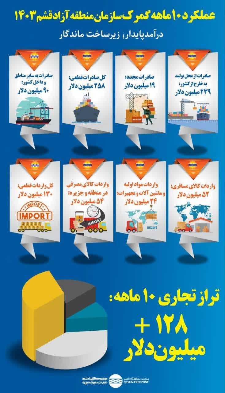 اینفوگرافی/ عملکرد 10 ماهه گمرک منطقه آزاد قشم در سال 1403