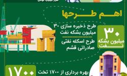 بهره برداری از ۹۹ طرح قشم تا ۱۴۰۰