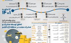 تحقق توسعه صادرات و صادرات مجدد در منطقه آزاد قشم