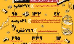 عملکرد 5 ماهه مدیریت جذب سرمایه گذاری و بازاریابی سازمان منطقه آزاد قشم