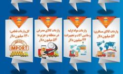 اینفوگرافی/ عملکرد 10 ماهه گمرک منطقه آزاد قشم در سال 1403
