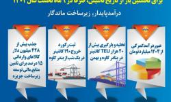 ثبت رکوردهای جدید در منطقه آزاد قشم برای نخستین بار از تاریخ تاسیس، صرفا در 9 ماه نخست سال 1403