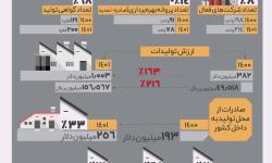 افزایش تولیدات صنعتی در راستای تحقق رشد تولید در منطقه آزاد قشم